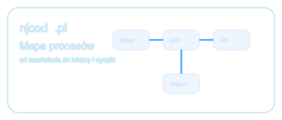 Mockup integracji procesów NJCOD.pl